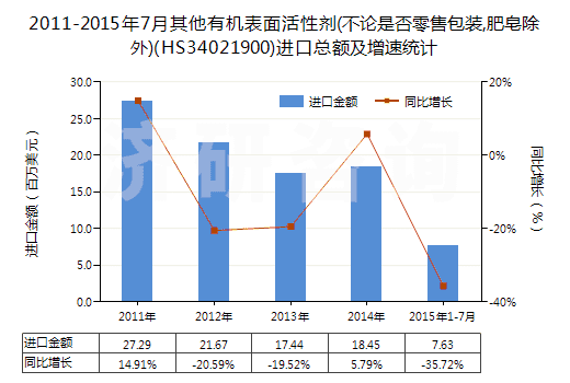 2011-2015年7月其他有機表面活性劑(不論是否零售包裝,肥皂除外)(HS34021900)進口總額及增速統(tǒng)計